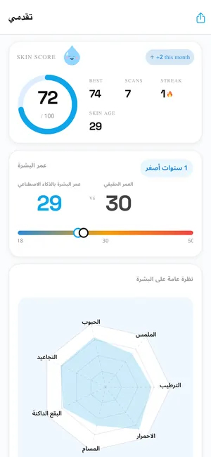 شاشة التقدّم في Skinify: نتيجة 72، عمر البشرة 29 مقابل عمر حقيقي 30، ورادار العوامل السبعة
