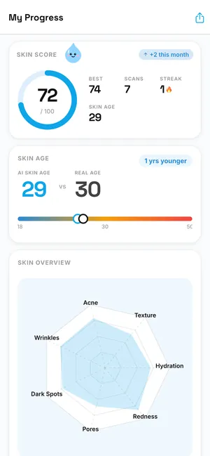 Skinify progress screen: skin score 72, skin age 29 against real age 30, and a radar of the 7 factors